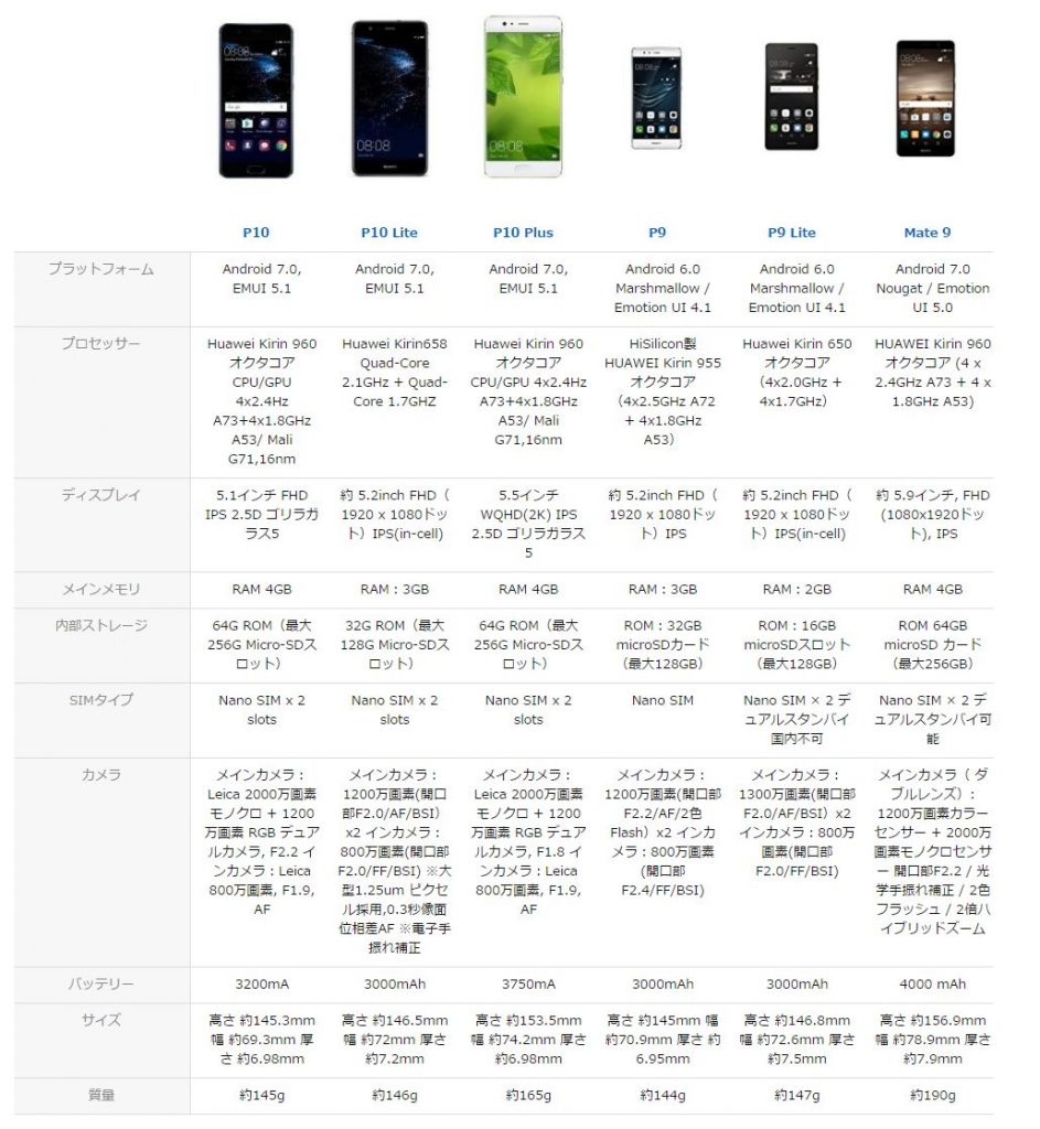 HuaweiからP10シリーズ発売、また売れそうｗ